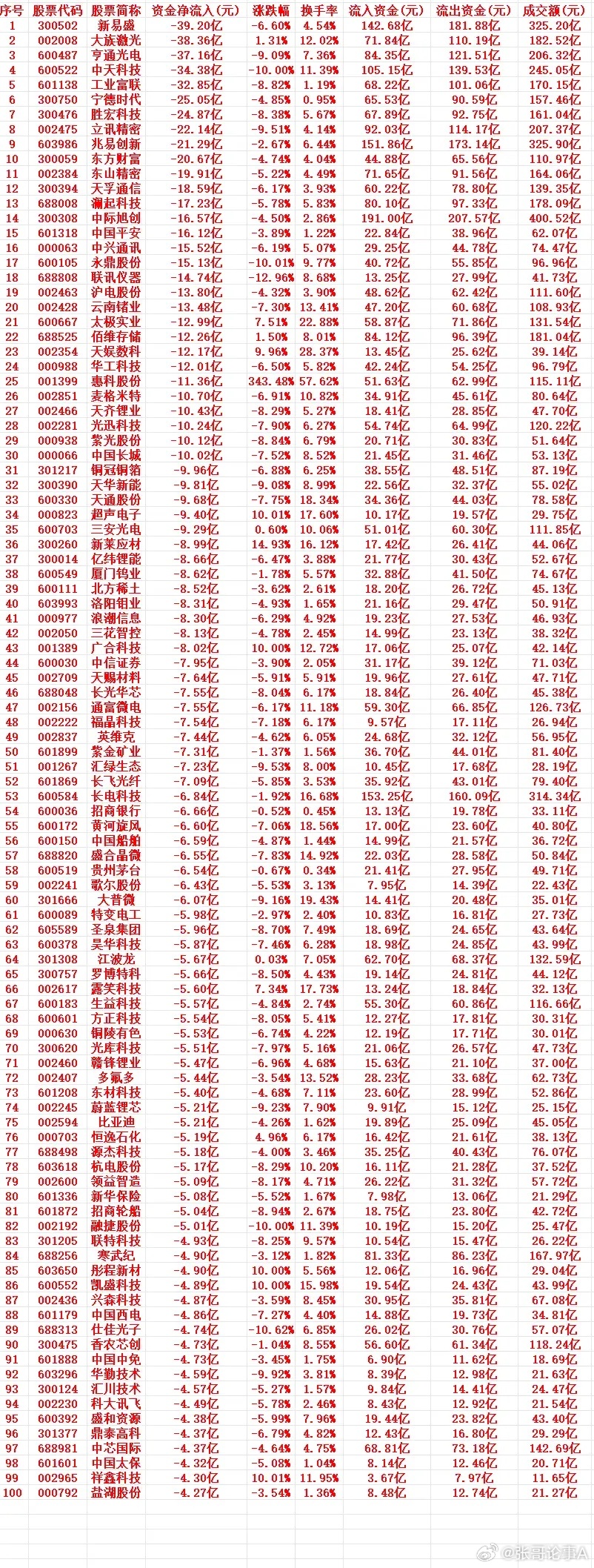 6月26号周五收盘，主力趁高位，“大幅卖出”的个股名单（前100）1 30050