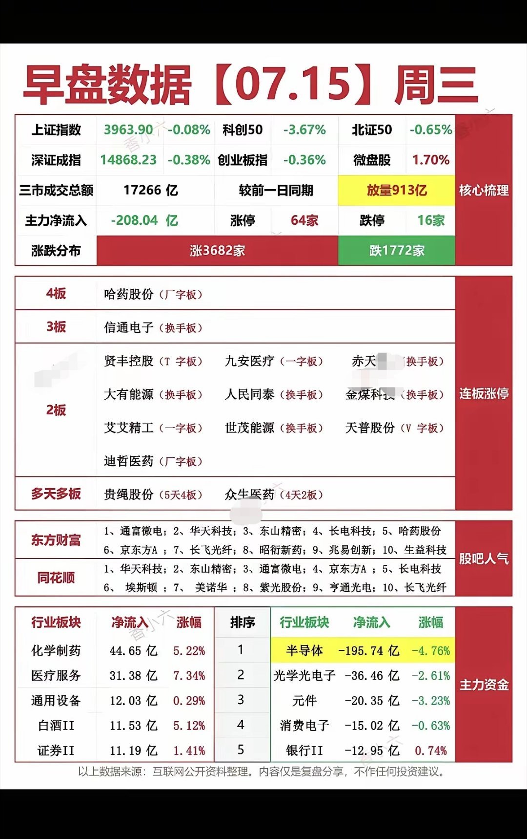 7.15周三  涨停板股票：复盘统计！涨停板：64家   跌停板：16家涨跌比：