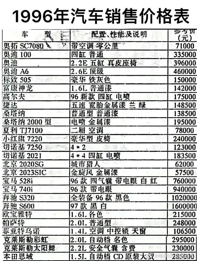 #1996年车市价格#这是一张1996年的汽车报价图，一辆思域28.5万，帕萨特