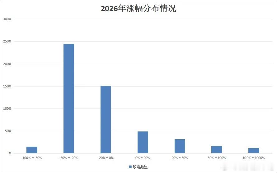 对于周末还在复盘的A股投资者来说，看了这个数据，也许你就释怀了，心情也会好一些。