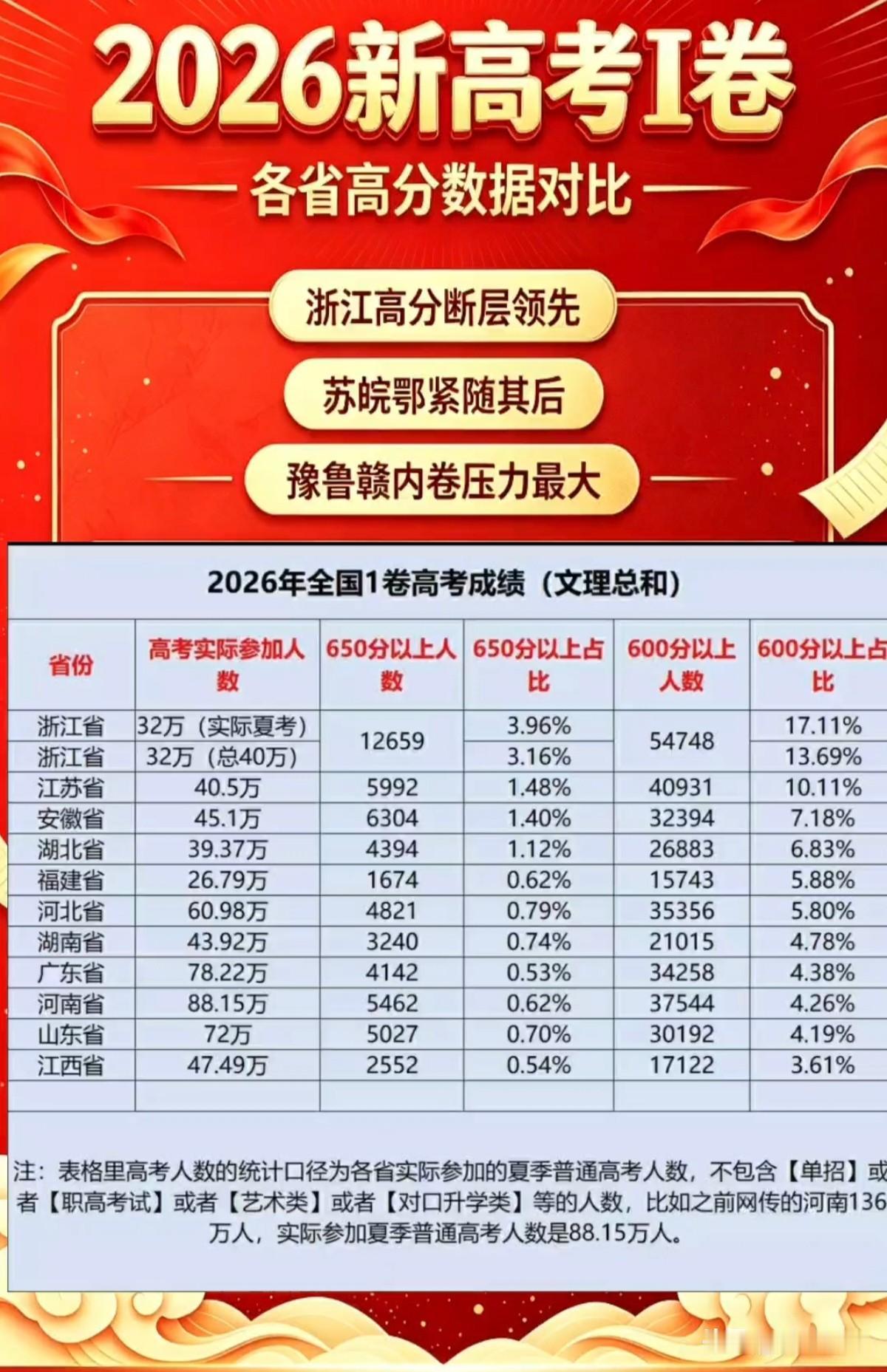 2026年新高考一卷11省高分段数据对比结果。
全国600分上线率榜单排名前三的