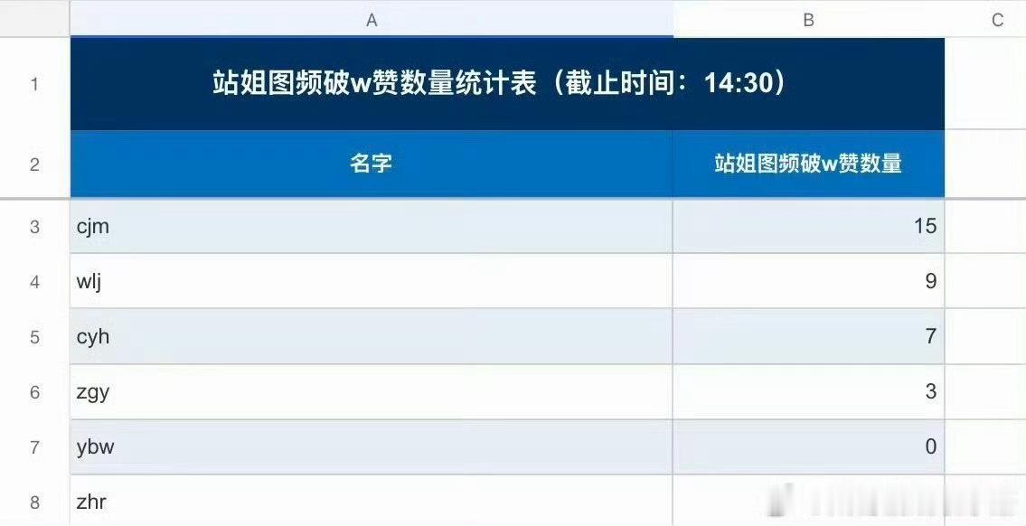 截止下午两点半，四代一班运动会站姐万👍🏻谁更有效出圈？陈浚铭–15条、王橹杰