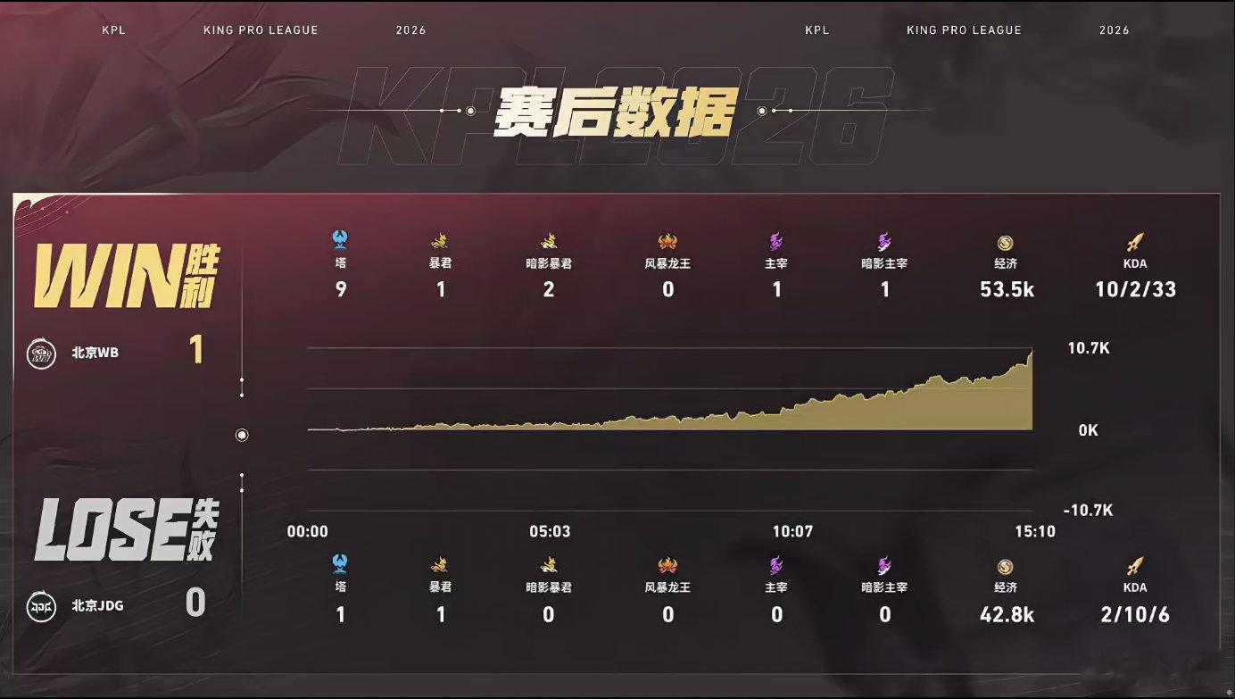 WB率先打开局面拿下一血，一笙鲁班大师持续发挥价值，草丛果断先手制造击杀，又抓住