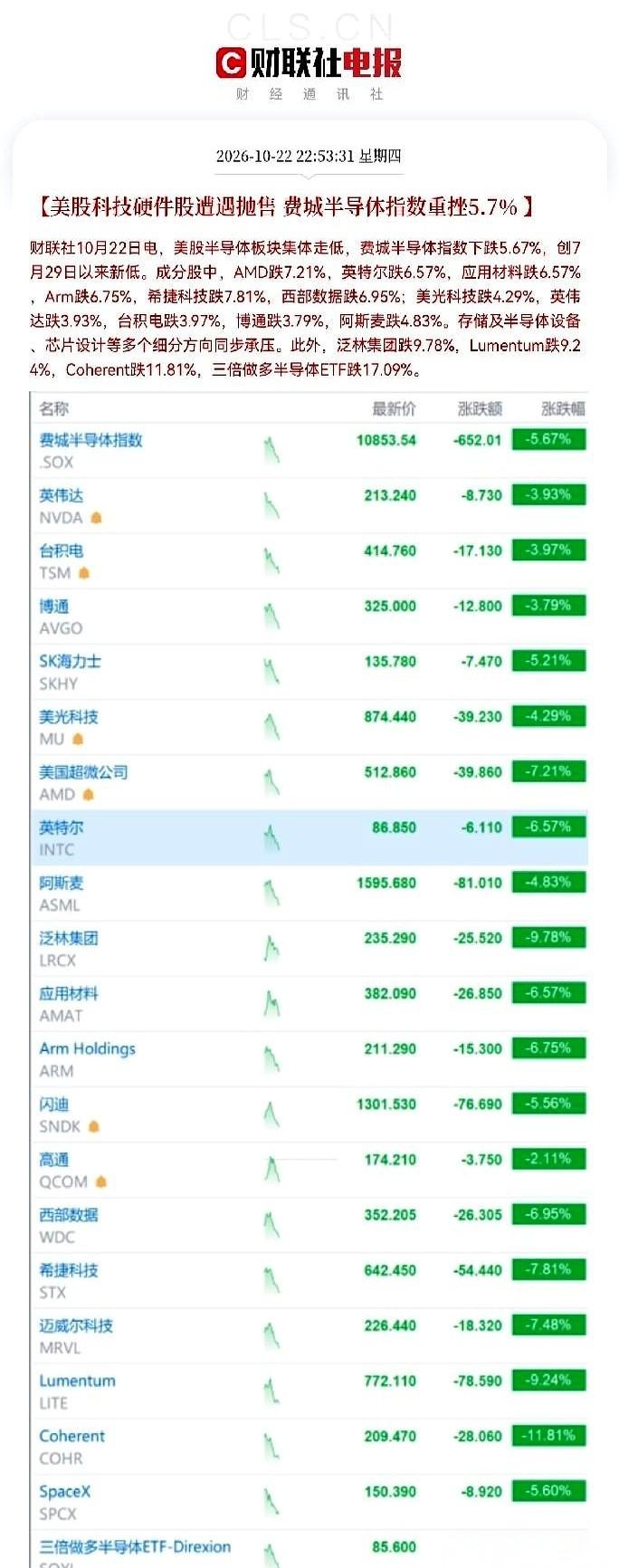 白天刚在A股跟风抄底科技股的人，夜里看一眼美股盘面，心里恐怕一下子就悬起来了。晚