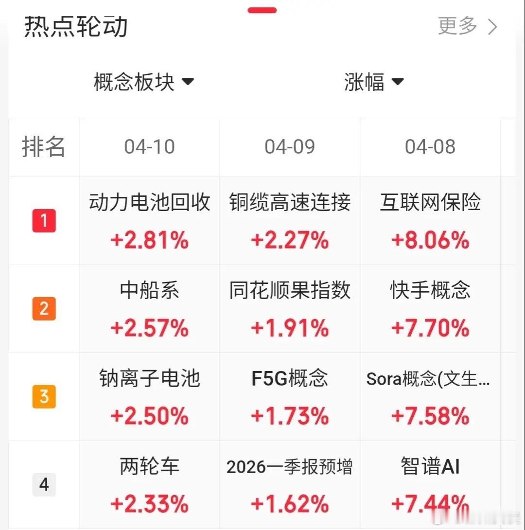 4.10趋势上涨人气热门点评+业绩1、西藏矿业：涨停双响炮，还有新高2、万向钱潮