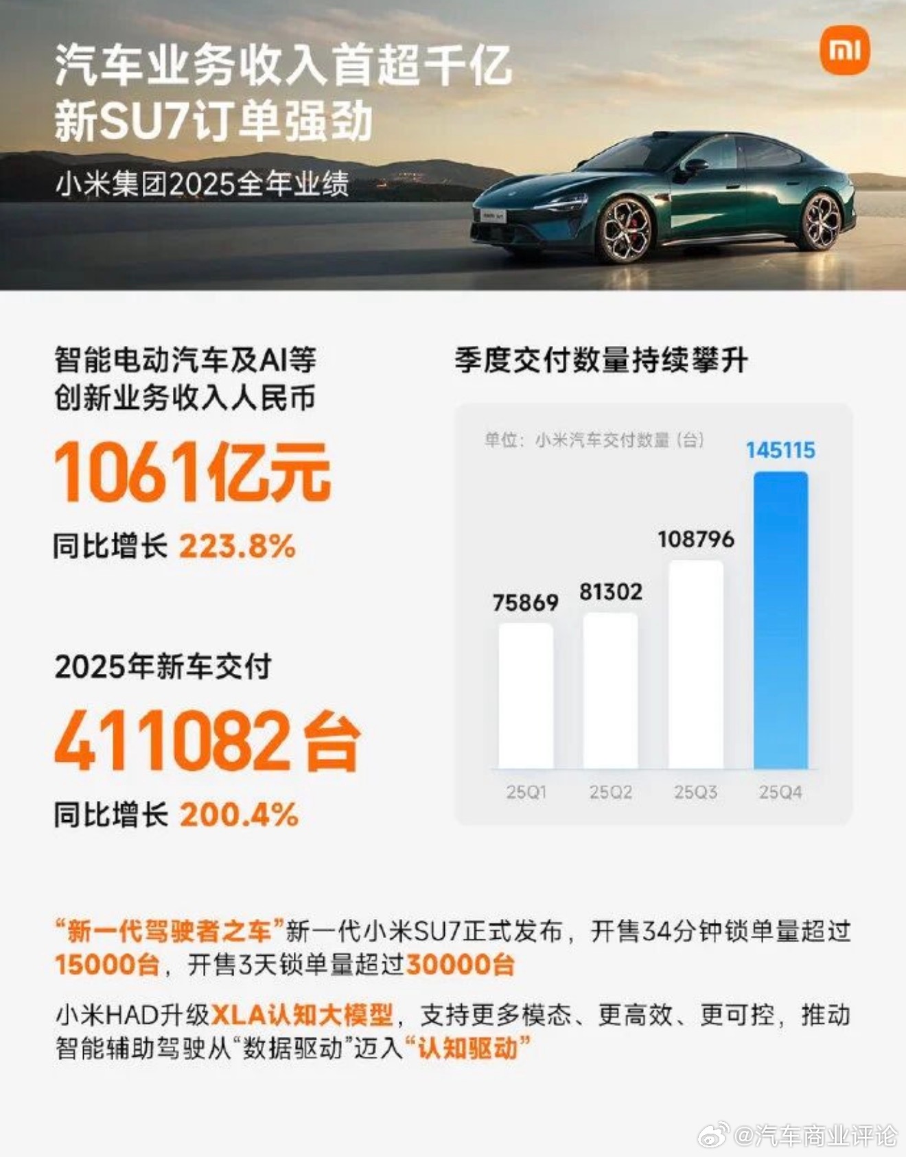 小米汽车 3月24日，小米集团（01810.HK）发布2025年全年业绩公告，2