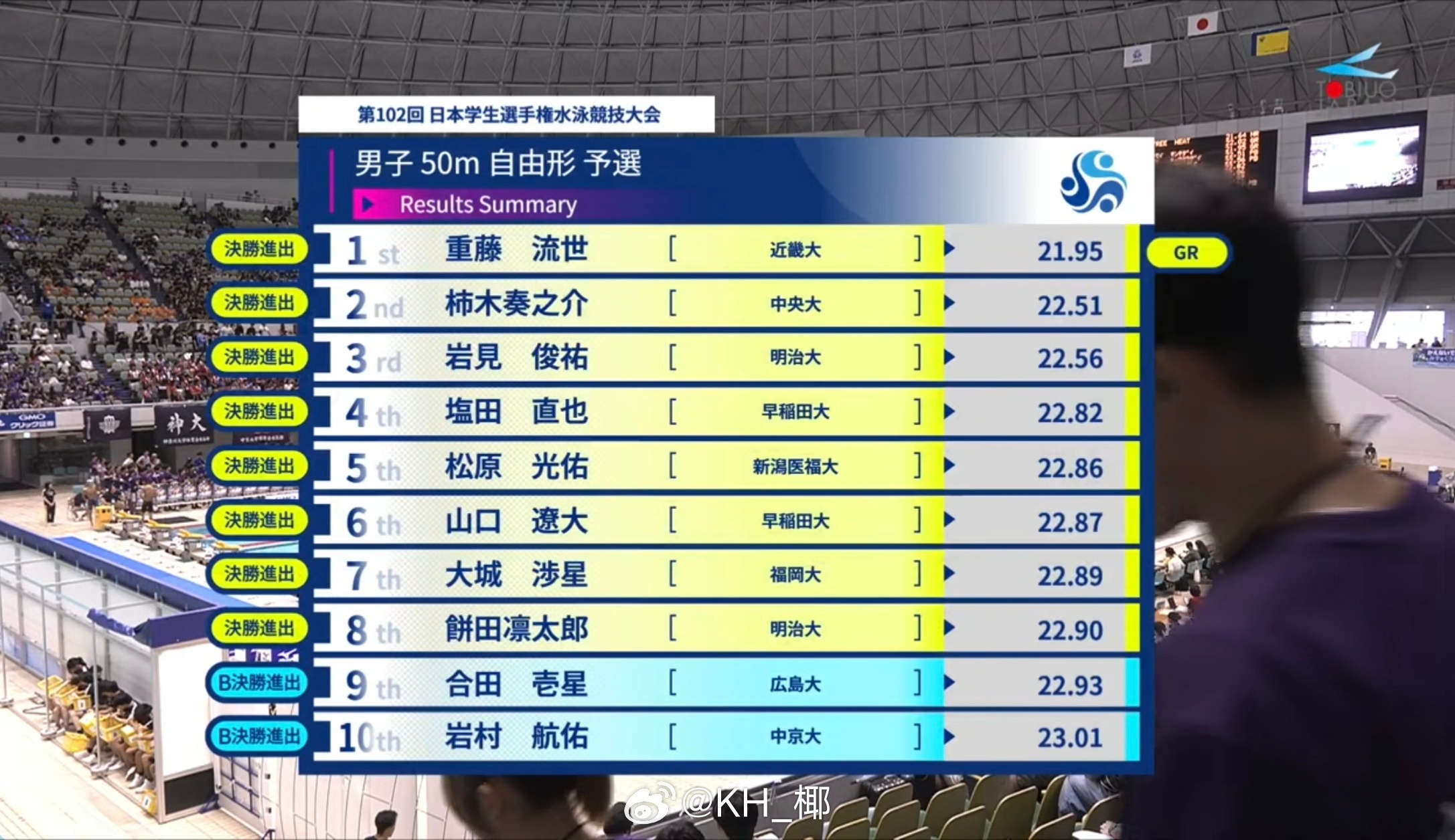 日本学生选手権水泳竞技大会 男50自预赛重藤流世 21.95 PB ​​​