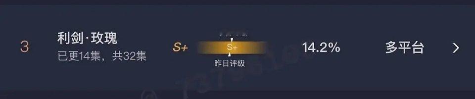 迪丽热巴《利剑玫瑰》昨日云合14.2%cvb最新收视率回温，已经非常接近首日收视