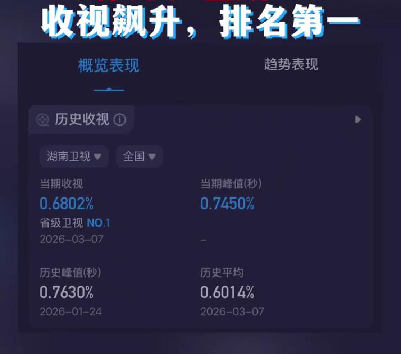 hi6收视飙升！酷云0.6802涨超24.7%，省级卫视第一，年度第二高位太能打