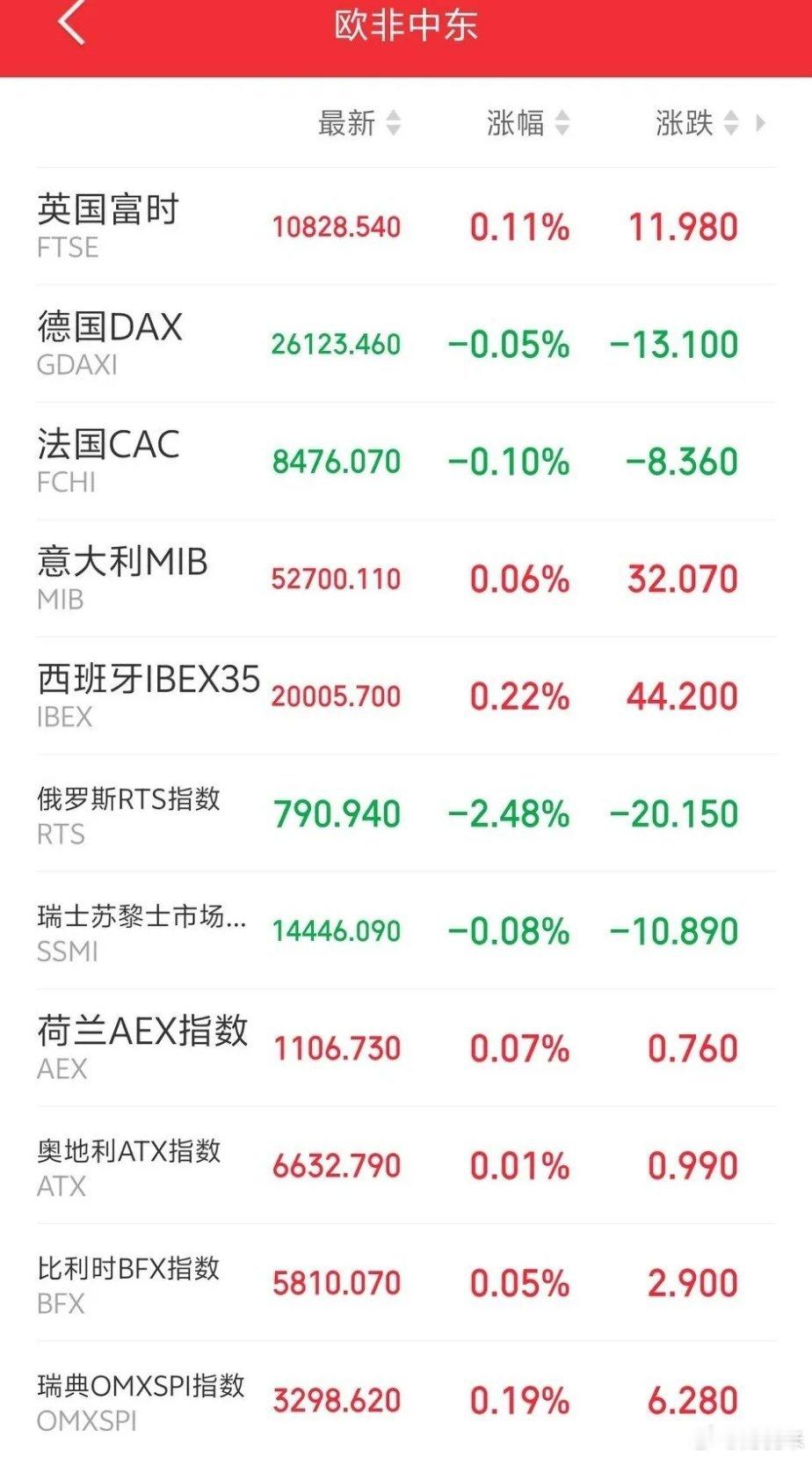 明天，恐怕又要后悔了吧！傍晚，欧非中东icon市场主要指数开盘后延续震荡走势，外