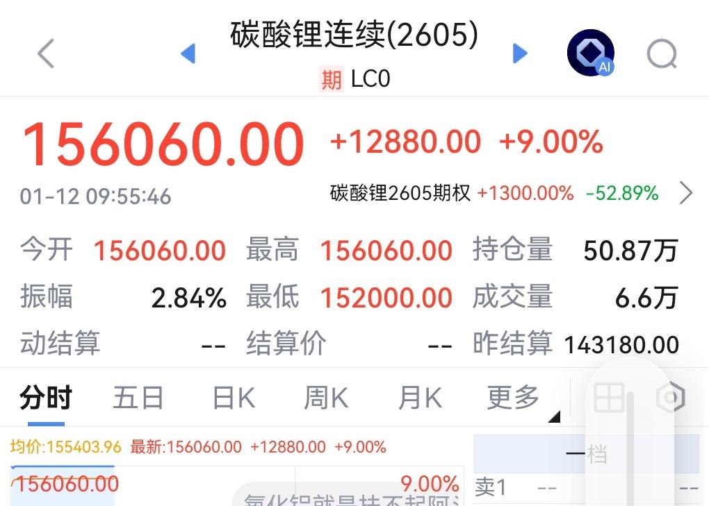 碳酸锂期货开盘一字Z停！A股锂矿板块相继上涨，今天开始锂矿板块年度表现可以更看高