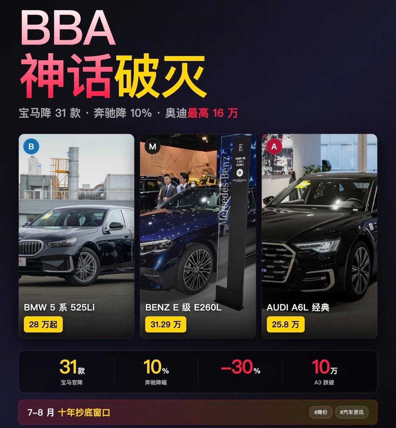 BBA大降价 宝马5系跌至28万28都不一定买宝马5系吧？想买新势力的，28也不