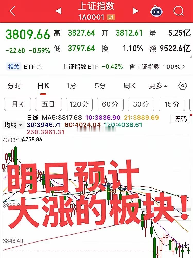 明日预计大涨的板块！第一个板块，核电可控核聚变，今日板块大涨，明日板块将继续冲高