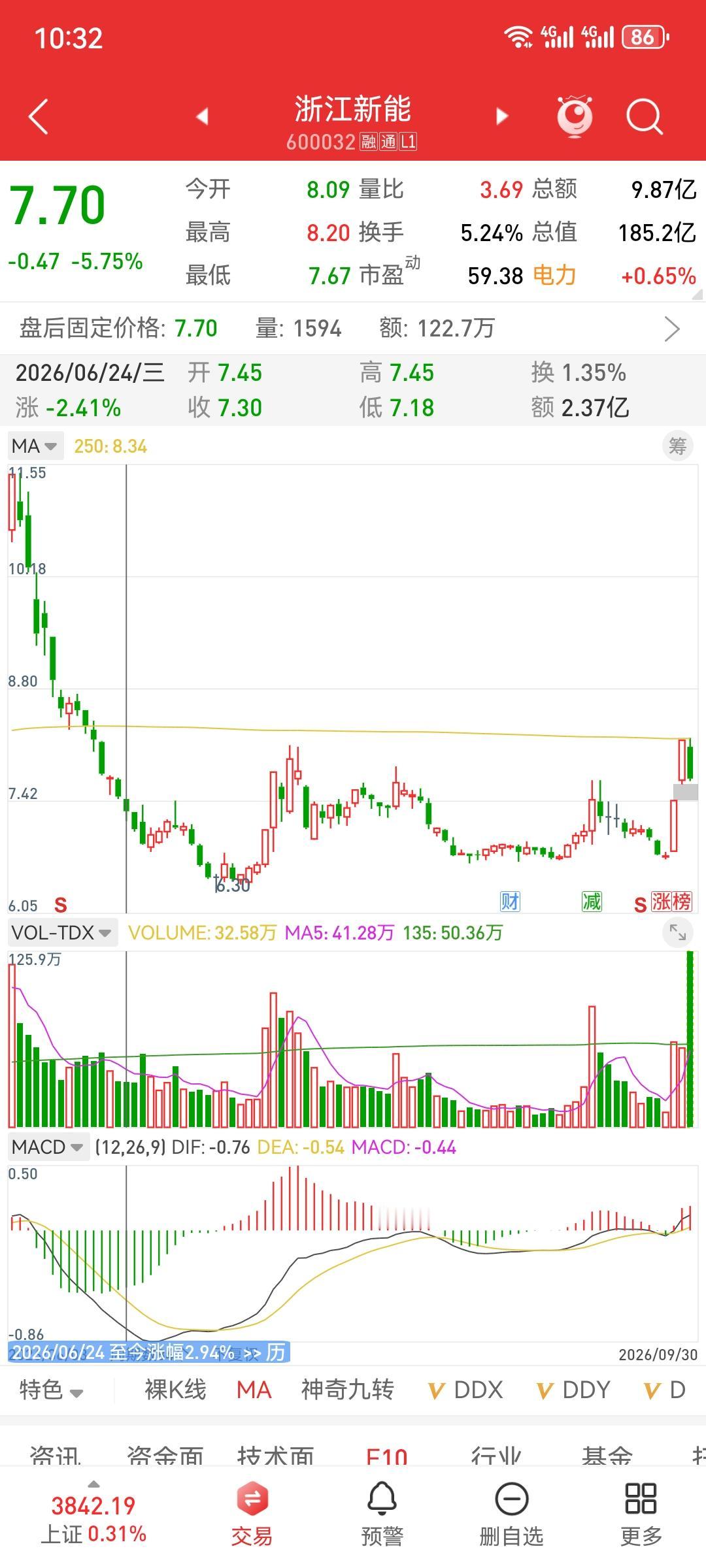 [耶][耶]估计马上涨的不多，但是可以多跟踪。