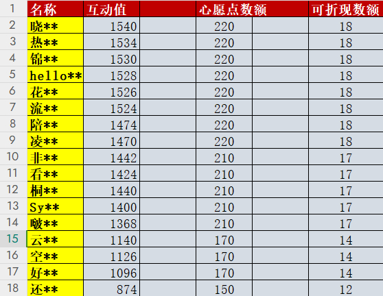 一月互动激励具体数据来了，大家可以私我了，可以折现，也可以攒心愿点，之前攒心愿点