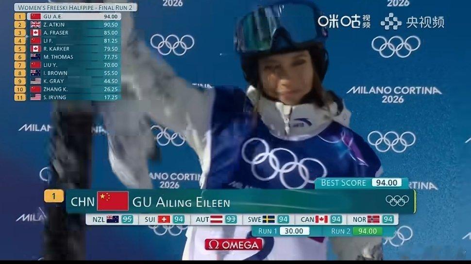 谷爱凌第二滑94.00分第一滑失误后迅速调整，第二滑直接拿出94.00分的教科书