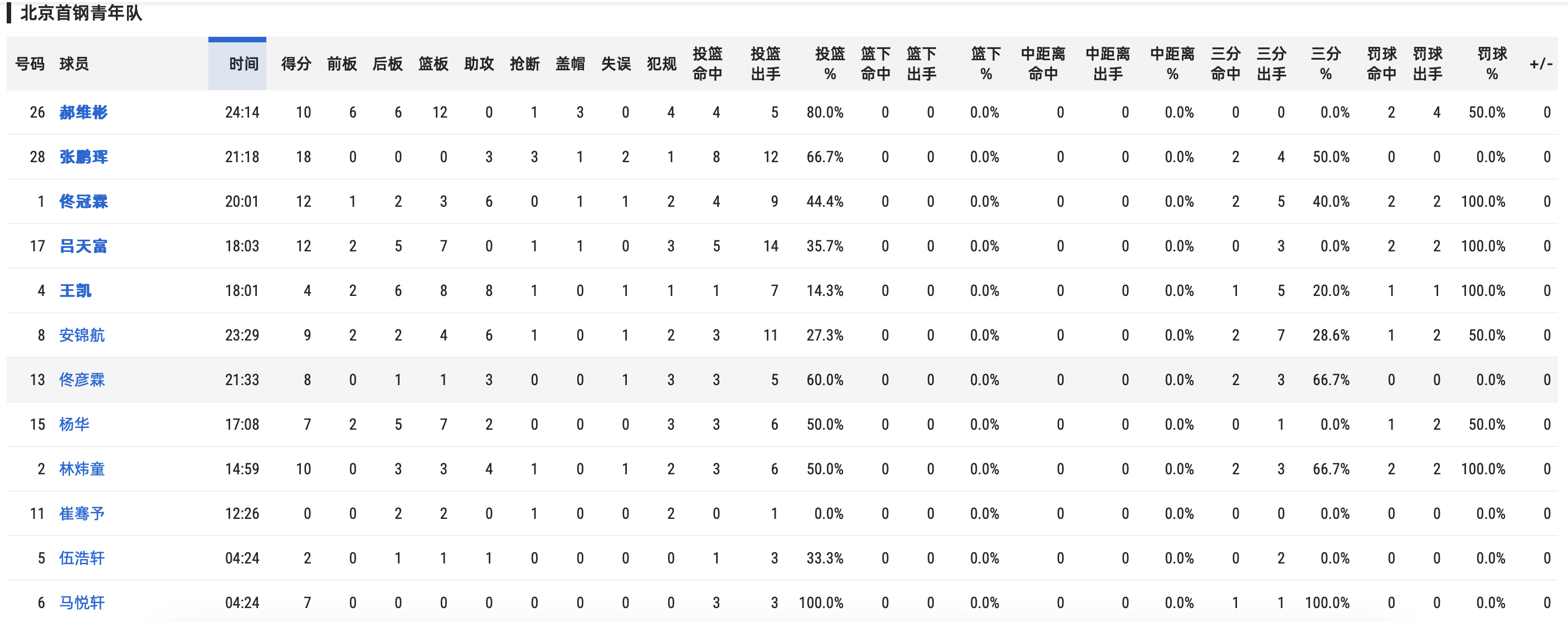 北京首钢CBA北京男篮 💙U21全国青年联赛D组第2轮北京首钢99:67浙江稠