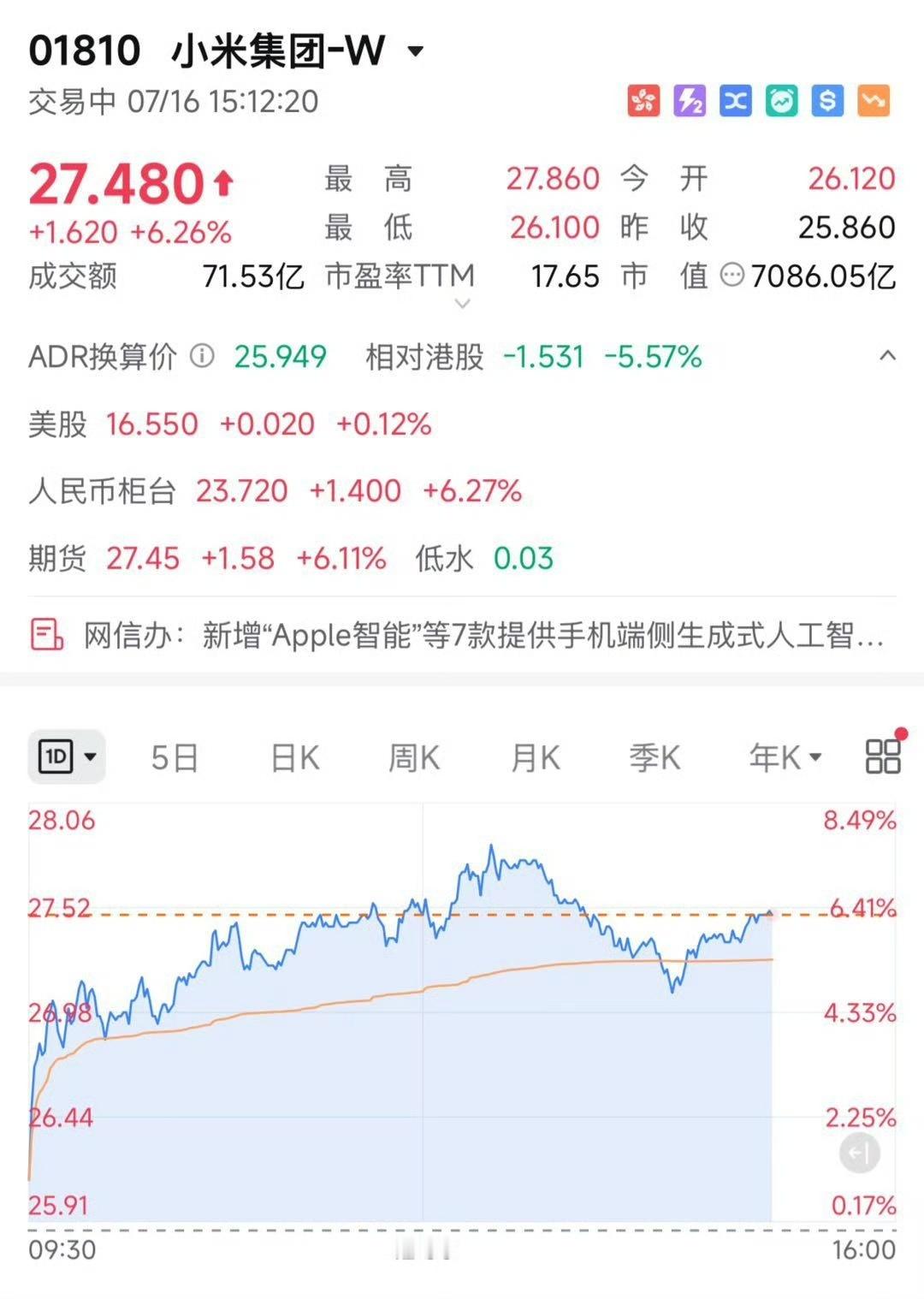 【澎程发布小米股价连涨超30%】7月16日，小米集团股价上涨超6%，截至发稿前，