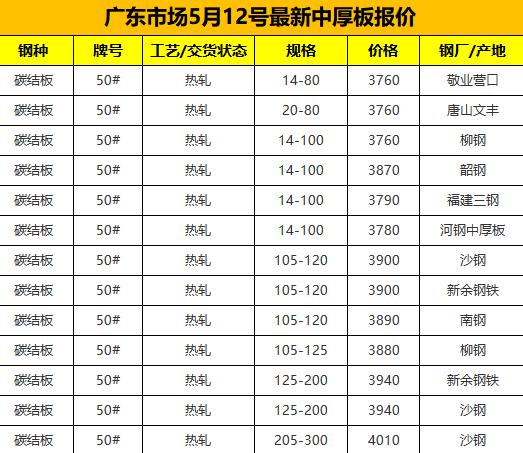 【融配达*午安资讯】今天广东钢市市场最新价格！