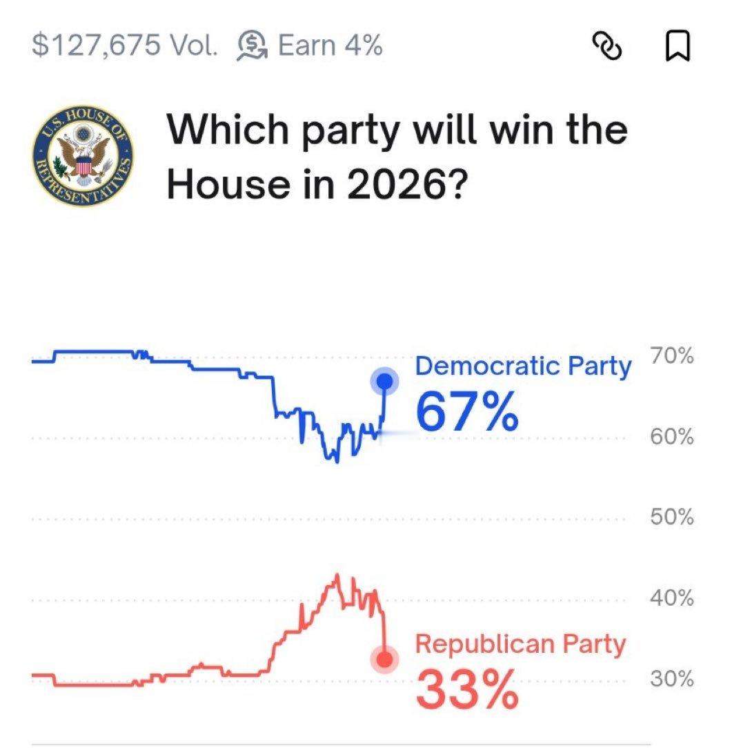 美国地方选举特朗普阵营情况不妙，中期选举局势或将发生重大逆转。 ​​​