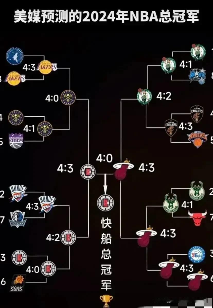 美媒预测今年NBA季后赛总冠军[灵光一闪]
你们觉得快船f4能夺冠吗？[加油]
