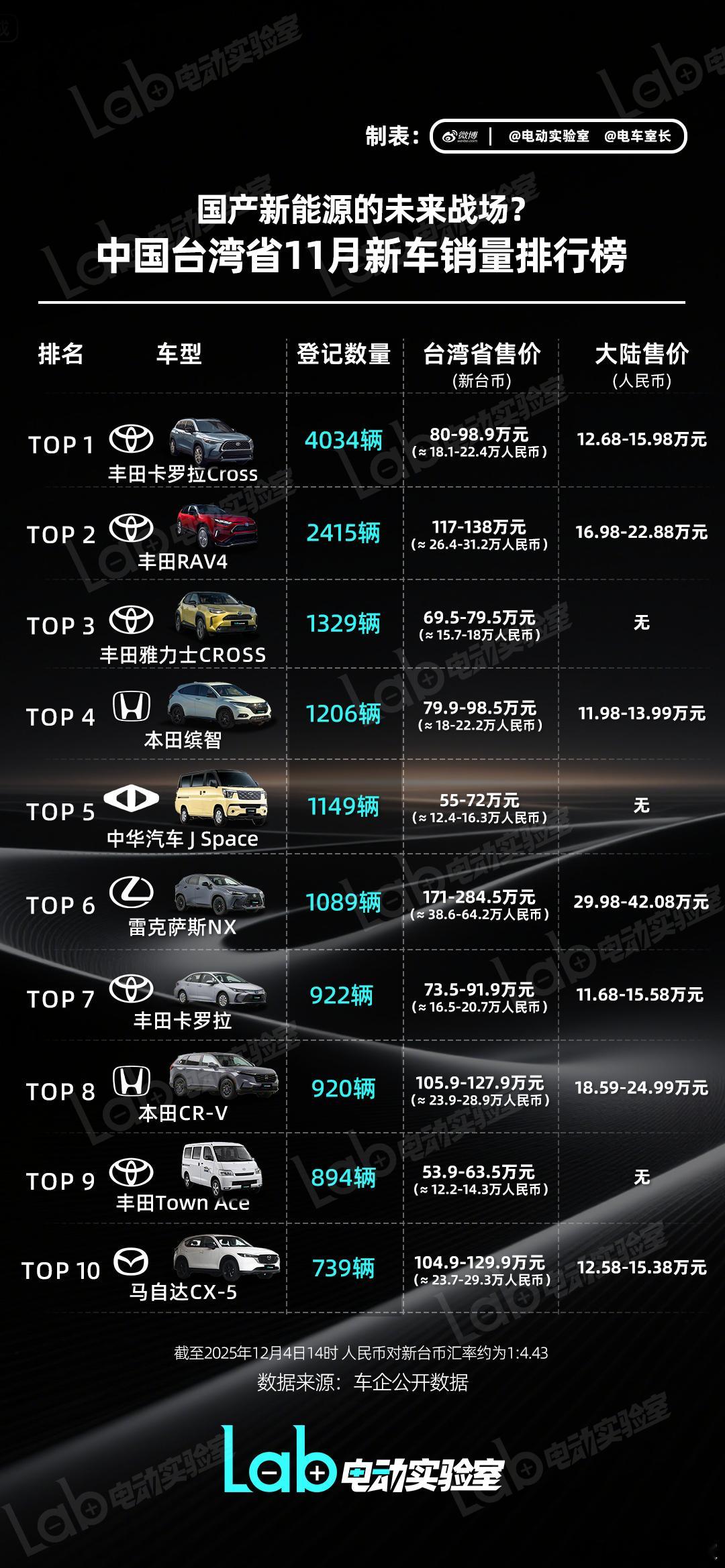 【中国台湾省11月新车销量排行】台湾省11月新车销量Top10 出炉，以丰田为首