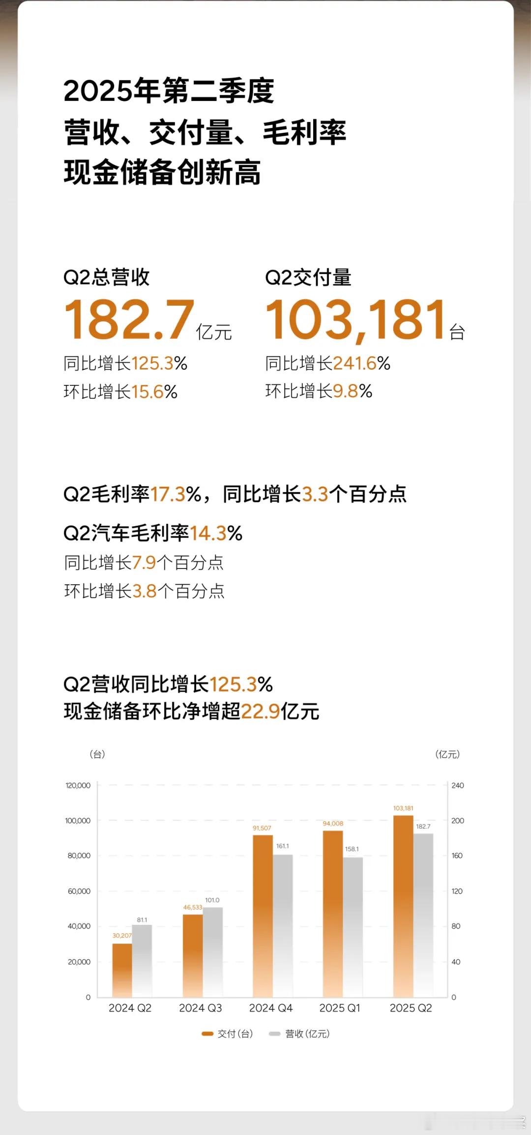 小鹏半年报出来了，现在股价蹭蹭往上涨，真的有这么强吗？大家总结下亮点：毛利率蹭蹭