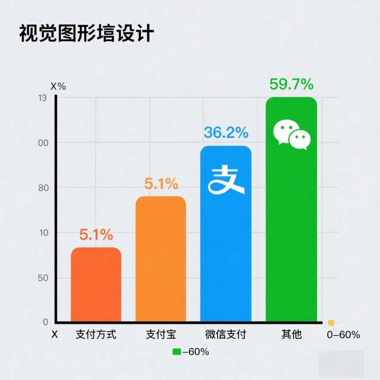 1️⃣支付宝市场份额为36.2%；2️⃣微信支付市场份额达59.7%。3️⃣京·