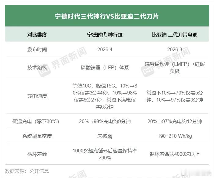 技术不应该是比参数、比概念，而是要比落地速度。像比亚迪闪充，3月初发布后，到现在