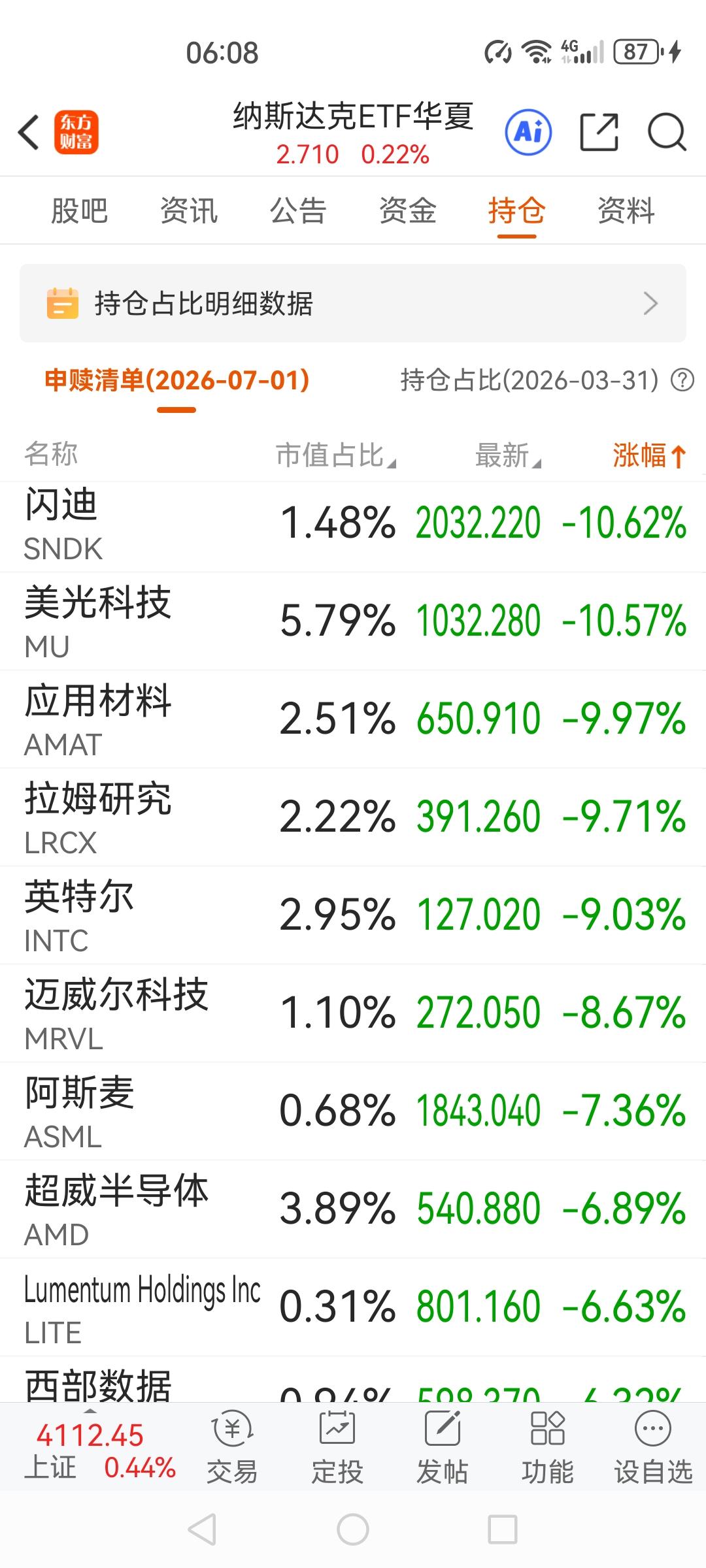 今天大A涨上天的科技股要加速下跌了，跌停板的应该不会少。夜盘美股存储、半导体、计