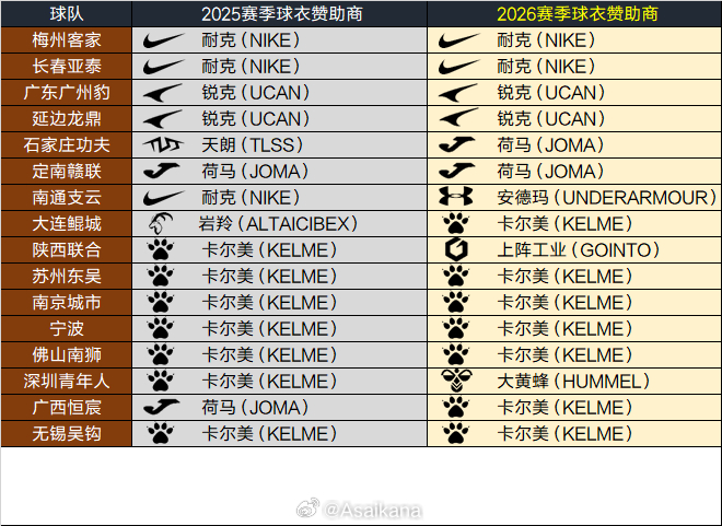 2025-2026赛季中甲联赛球衣赞助商变化情况 