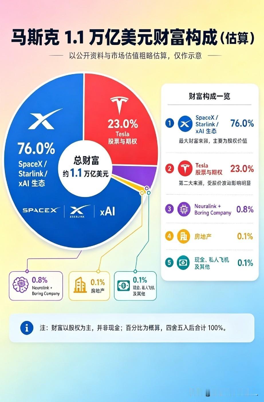 世界首富的资产构成