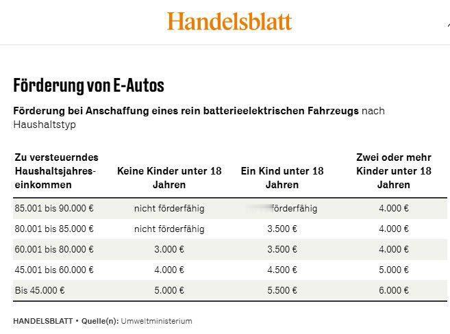 德国确定要在 2026 年重启电动车补贴了。
最高 6000 欧元，但不是人人同