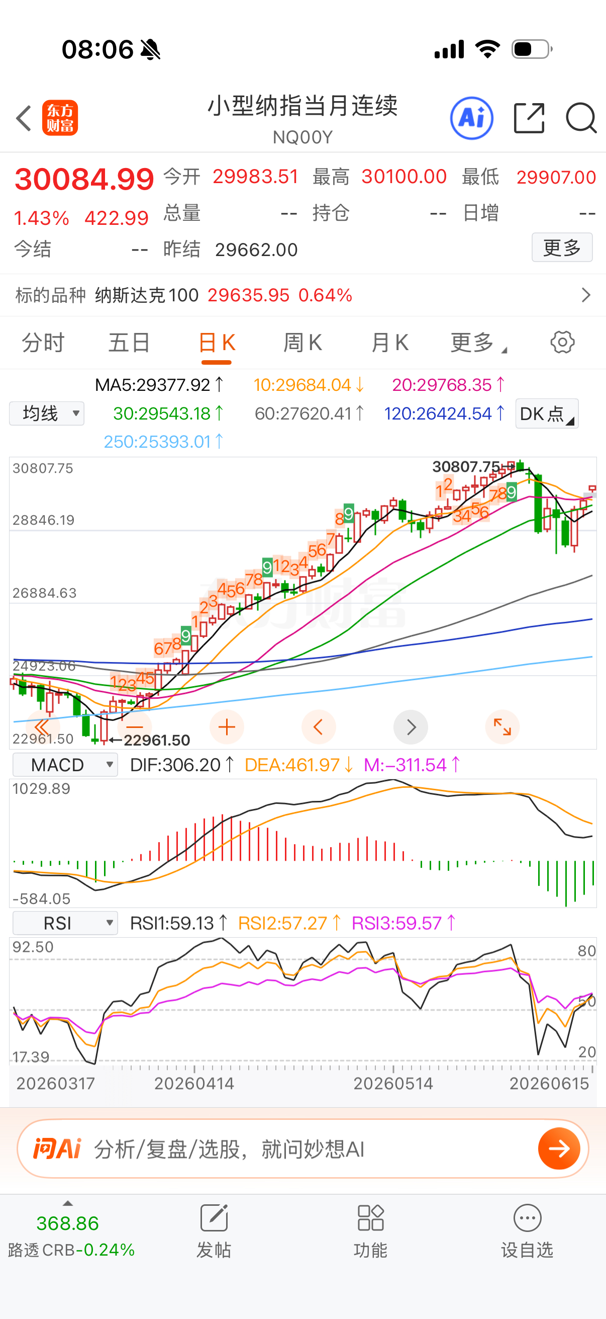 纳指跳空高开，站上均线，biubiu …… 