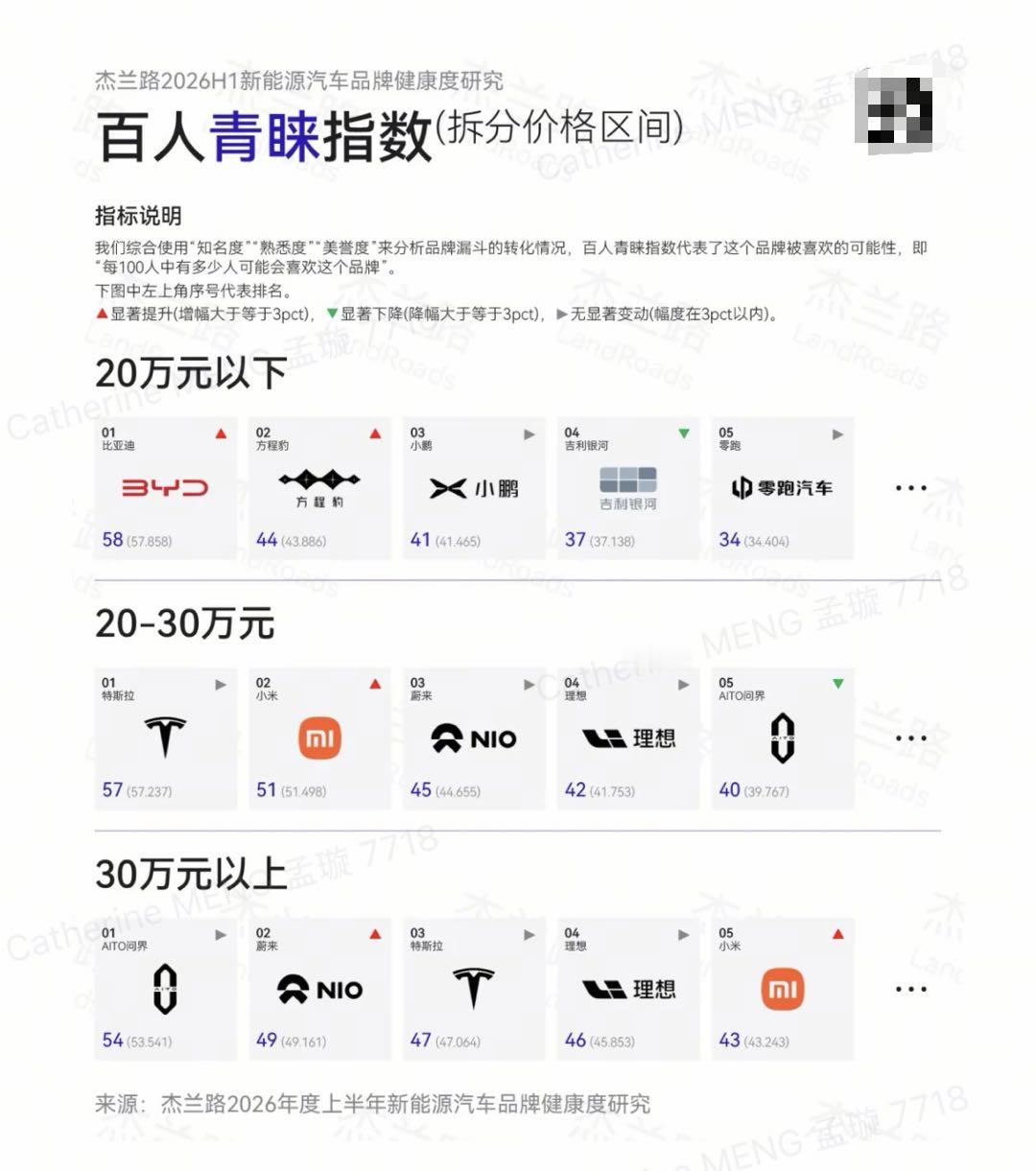 杰兰路这三张图应该能代表大部分人的一个评判标准了，蔚来在品牌净推荐值NPS不意外