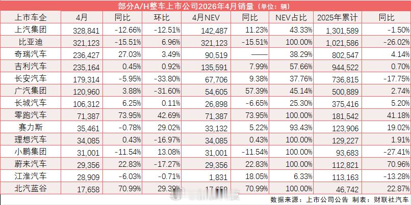 【新能源车渗透率首破60%】4月国内车市告别3月集体反弹，呈现“总量承压、结构分