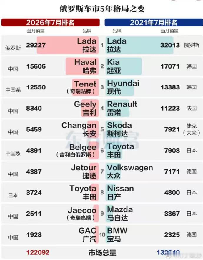 【中国车取代韩系车，成为俄罗斯霸主！】
现代起亚巅峰时占据俄罗斯市场22.3%的