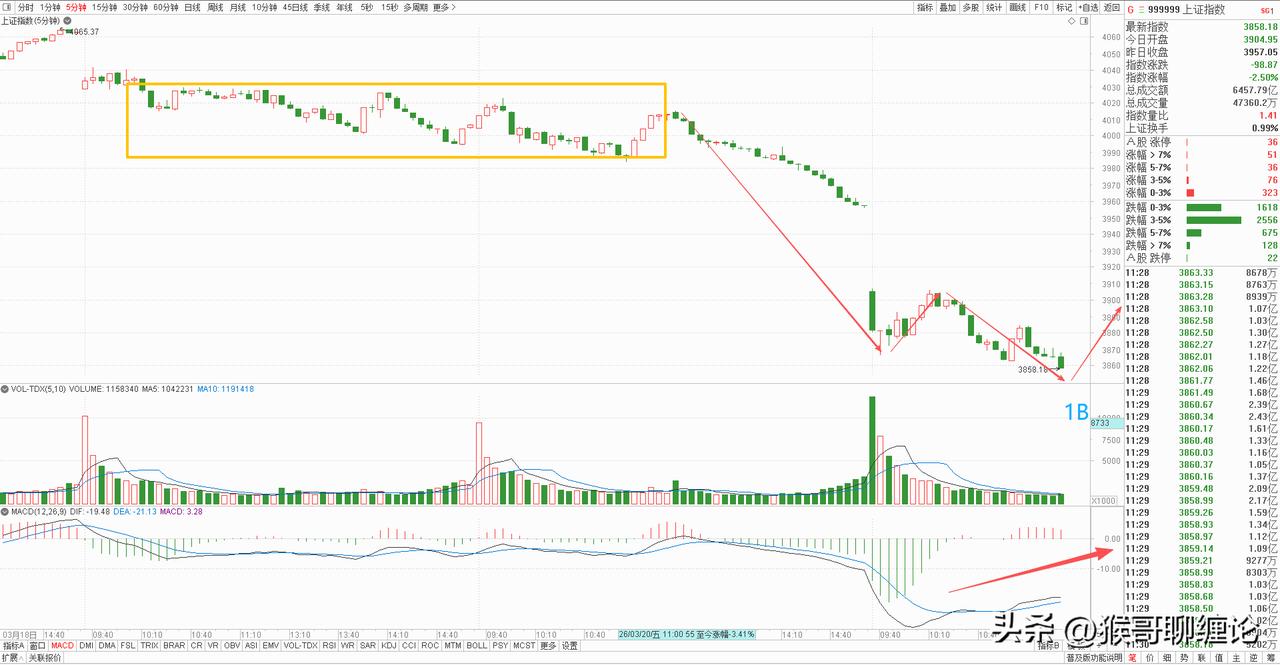 大盘上午低开低走，放量下跌，在外围一片大跌的情况下我们也是未能幸免，直接来到25