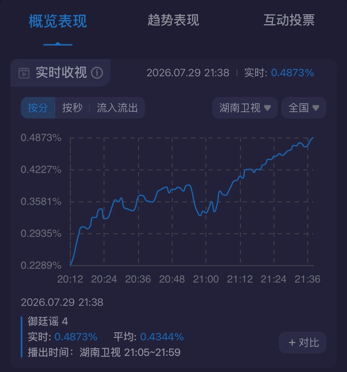 跳出后宫宅斗套路，聚焦吏治与家国情怀，差异化定位杀出重围，收视一路登顶。陈哲远牛