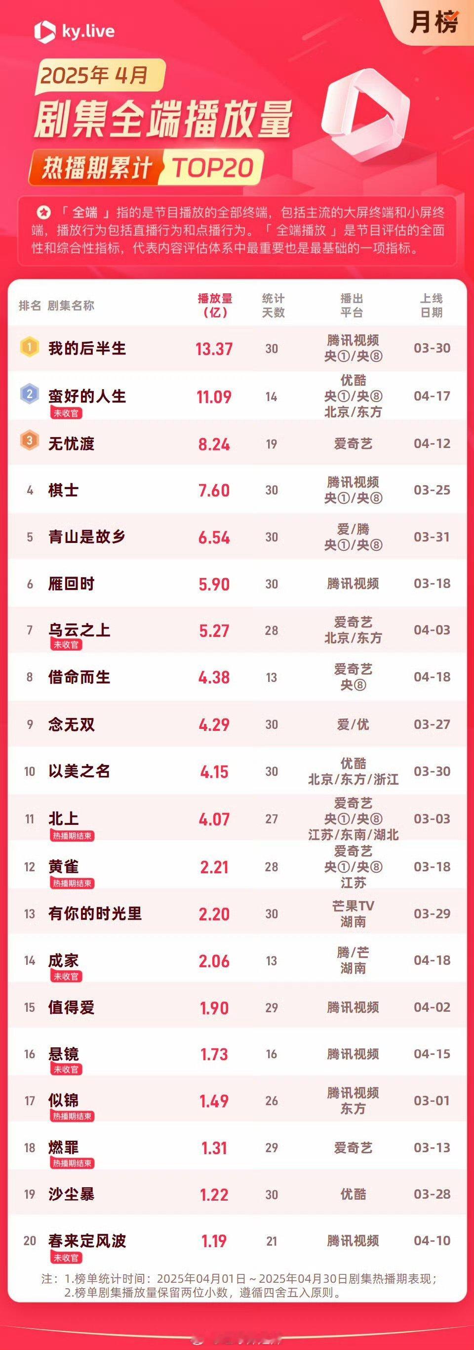 2025年4月剧集全端/点播播放量前二十 ​​​