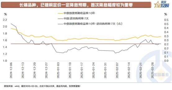 【星固收】债券长端利率方面，首次降息幅度较为重要
 
 
从10年国债利率和7天