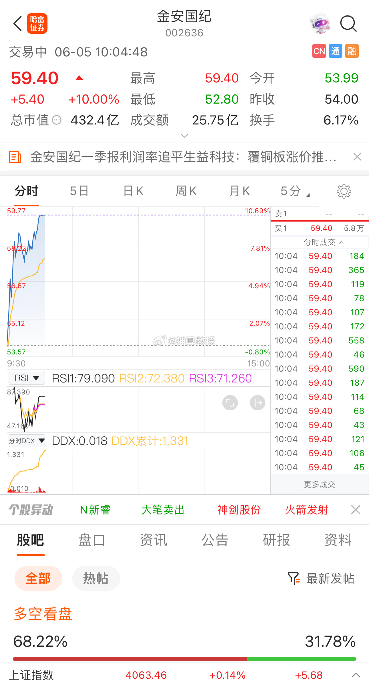 好样的，我们一直提示的$金安国纪 sz002636$ 强势拉升涨停了，实力就是那