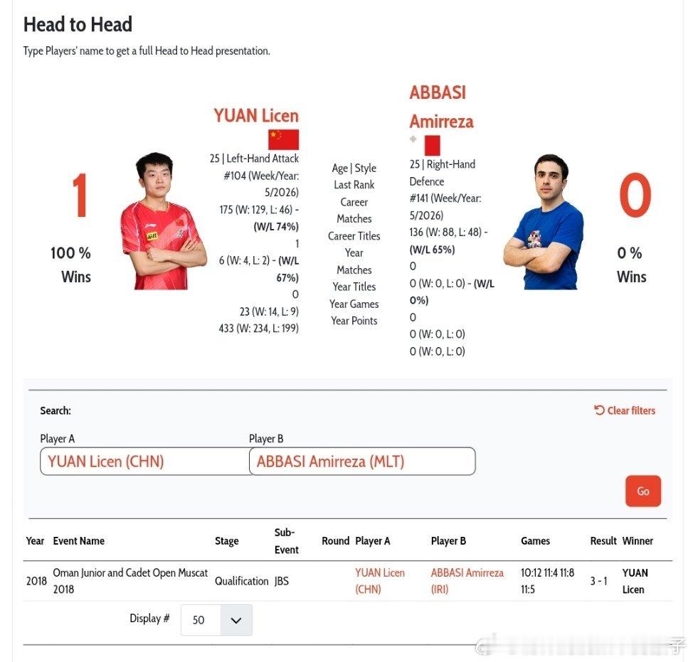 袁励岑VS阿巴斯 国际赛事的头对头交手记录👀袁励岑🇨🇳1比0阿巴斯🇲🇹
