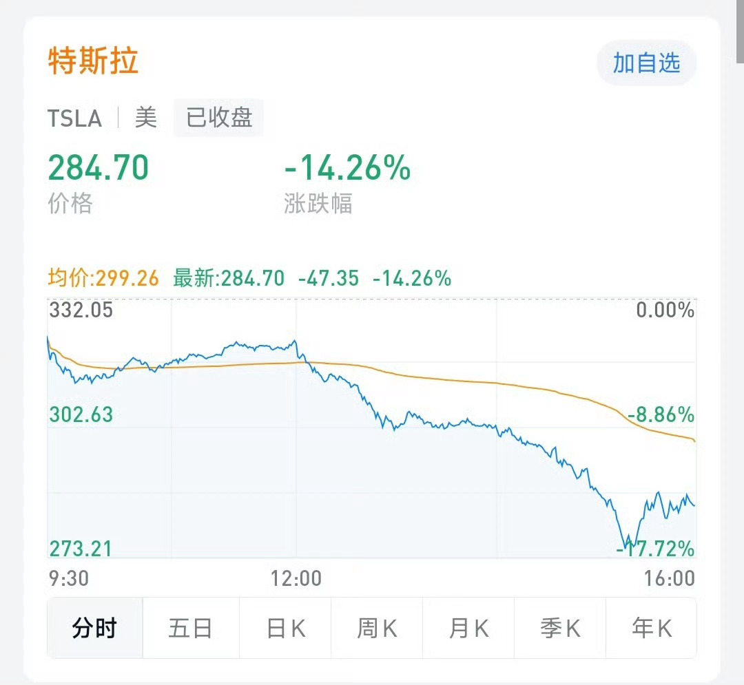 特斯拉市值一夜蒸发超万亿马斯克和特朗普在社交媒体上 “互怼” ，两人这一闹，特斯