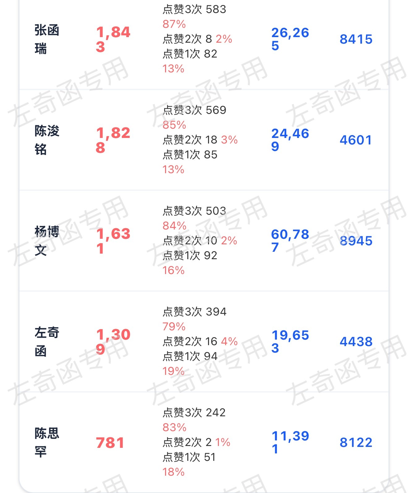 早上好 再来100根毛毛 每人三👍闯一下前面 周六周六 今天🎯破个w好不好不