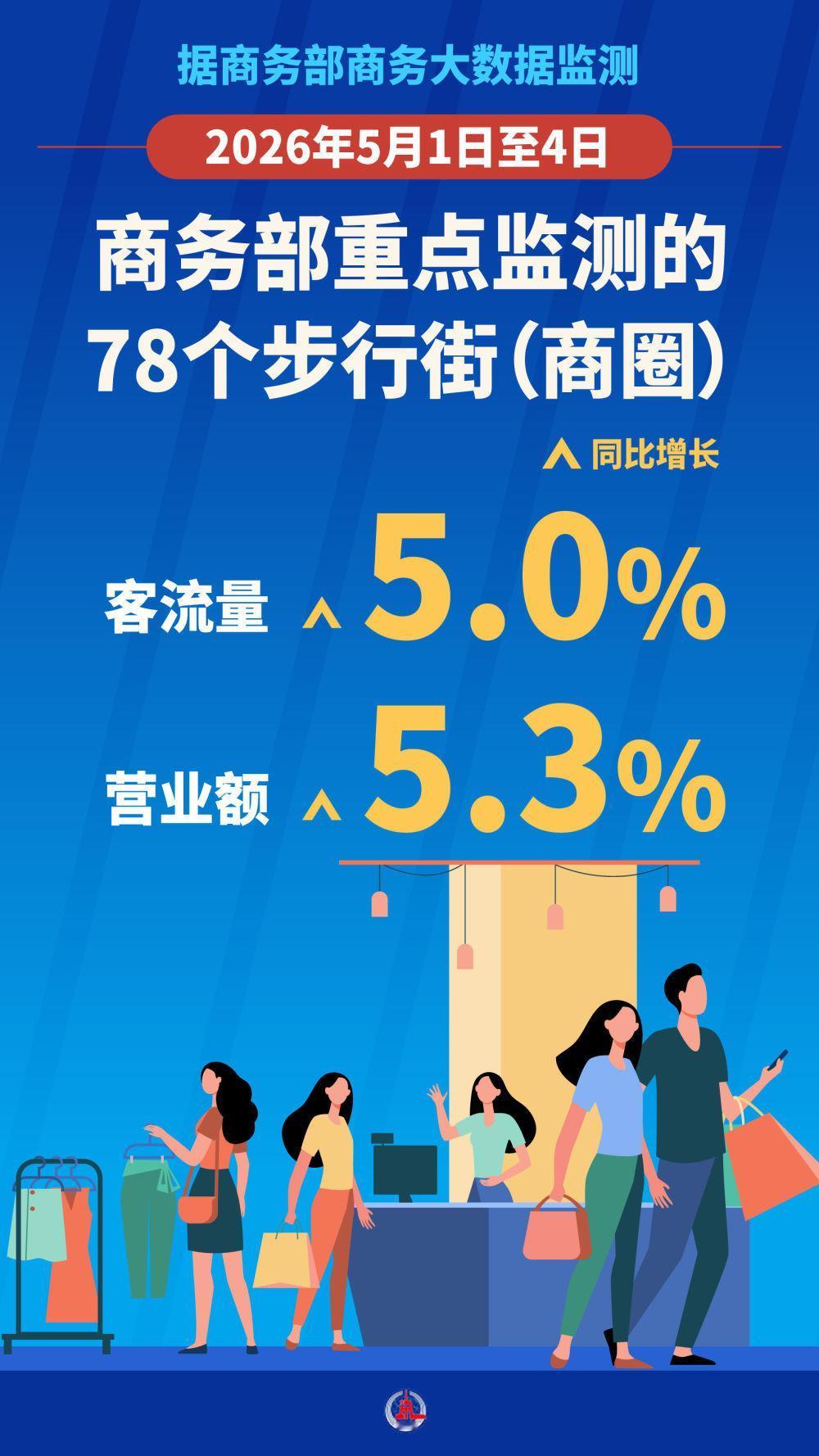 从五一假期触摸中国经济发展脉动

高铁站人山人海、高速车流不息、景区烟火升腾、商