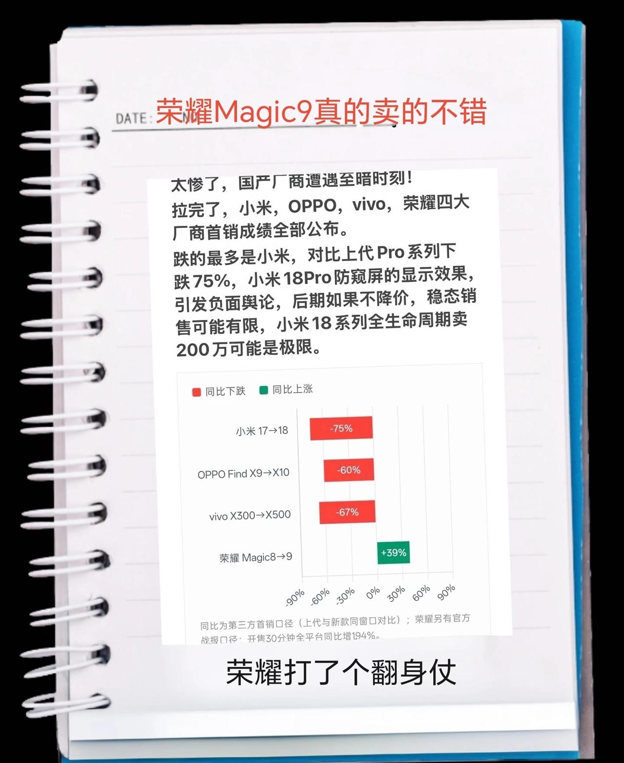 荣耀，干得漂亮
不愧是开售30分钟
全平台同比上代增涨📈194%
听说现在依旧