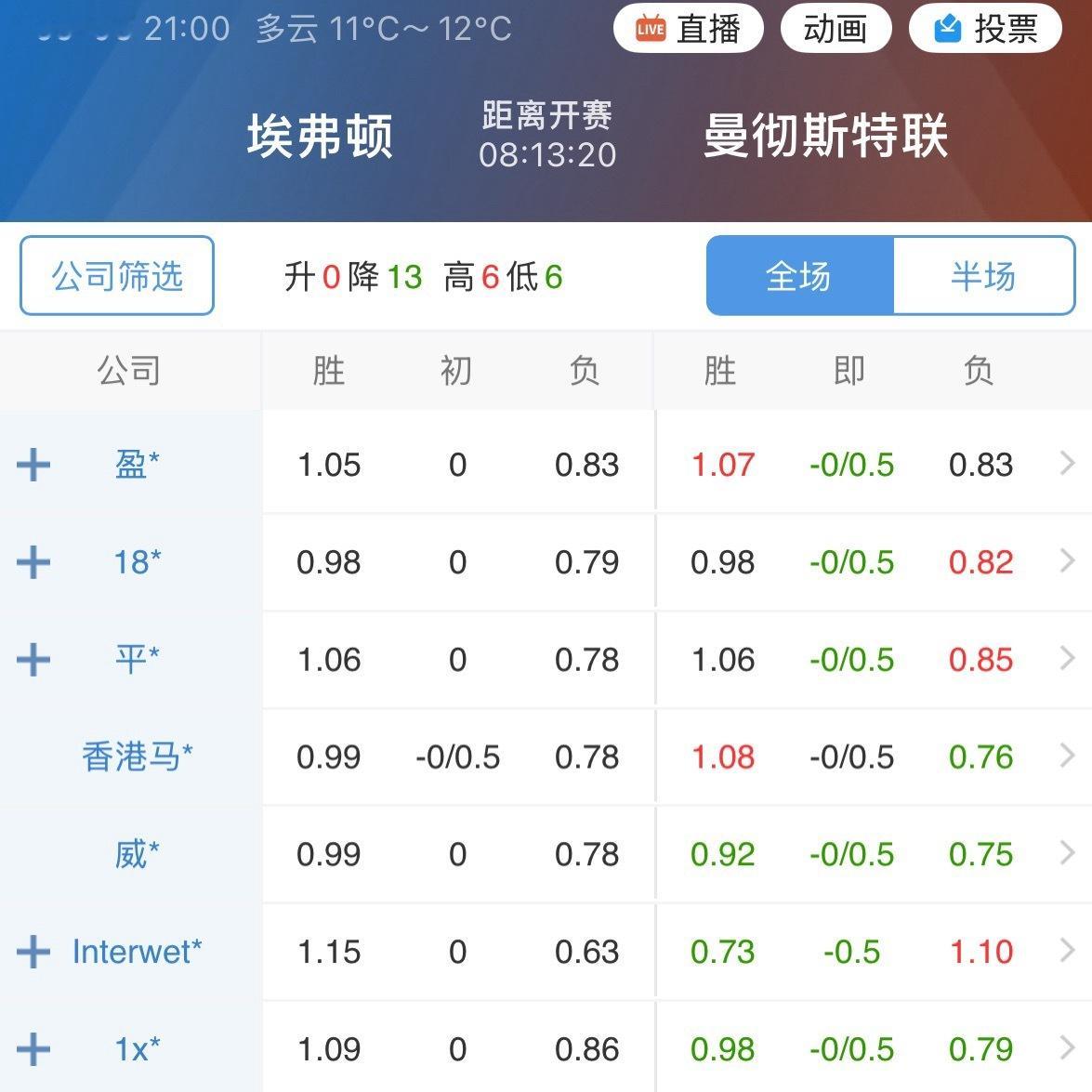 曼联这场从零档到两档，中间调了两次。零档和两档在心理上是两个不同的区域，跨过去之