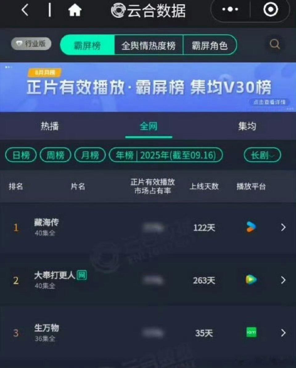 杨幂 生万物已经年榜第三了！！！！ ​​​