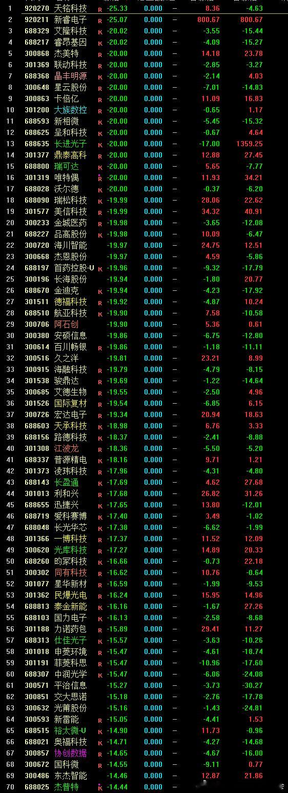 竞价还是蛮恐慌的，低开高走的可能在加大 。最终抢起来了，有可能会二次下杀，不动为